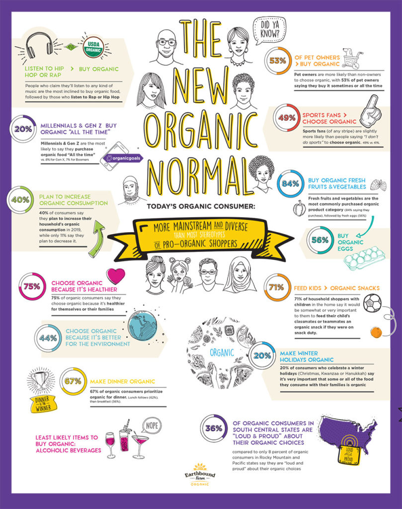 #IChooseOrganic Survey Results Infographic